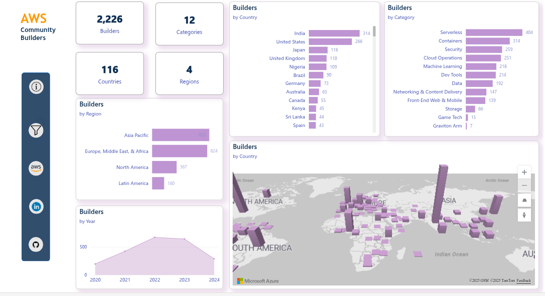 AWS Skill Builder Analytics