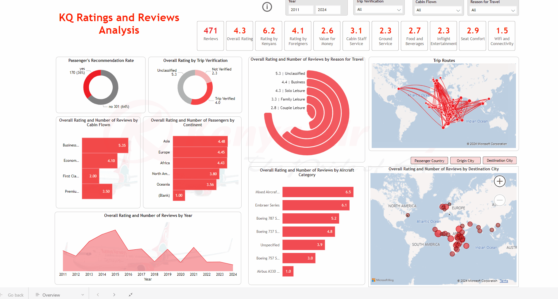 Kenya Airways Analytics
